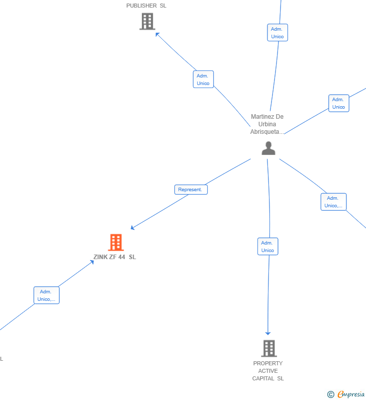 Vinculaciones societarias de ZINK ZF 44 SL