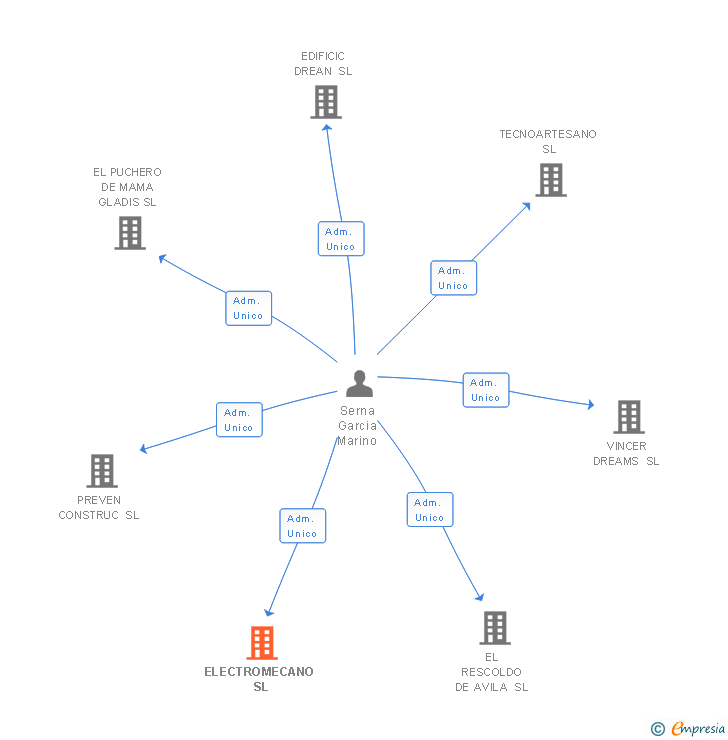 Vinculaciones societarias de ELECTROMECANO SL