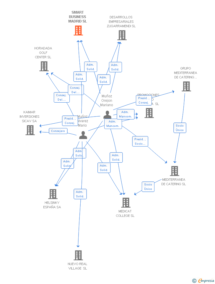 Vinculaciones societarias de SMART BUSINESS MADRID SL