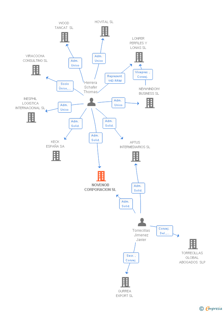 Vinculaciones societarias de NOVENOB CORPORACION SL