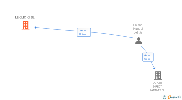 Vinculaciones societarias de LE CLIC ICI SL