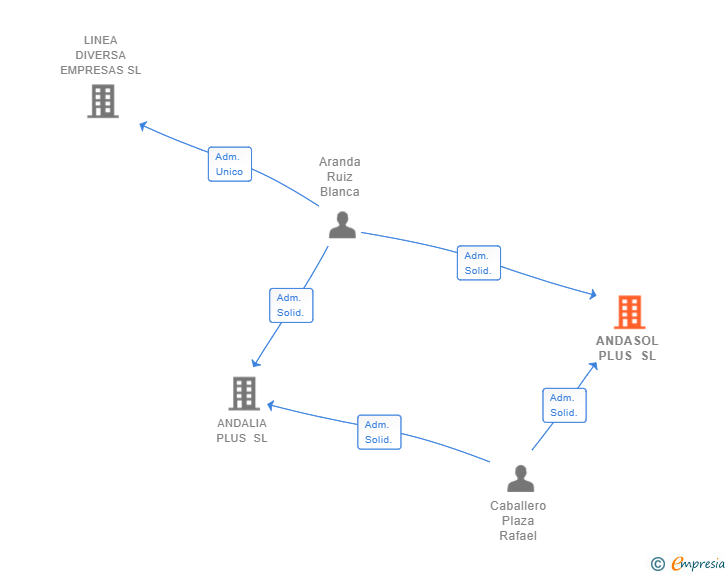 Vinculaciones societarias de ANDASOL PLUS SL