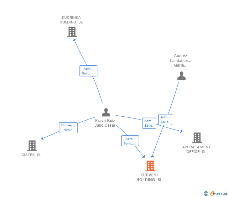 Vinculaciones societarias de ORIVESI HOLDING SL