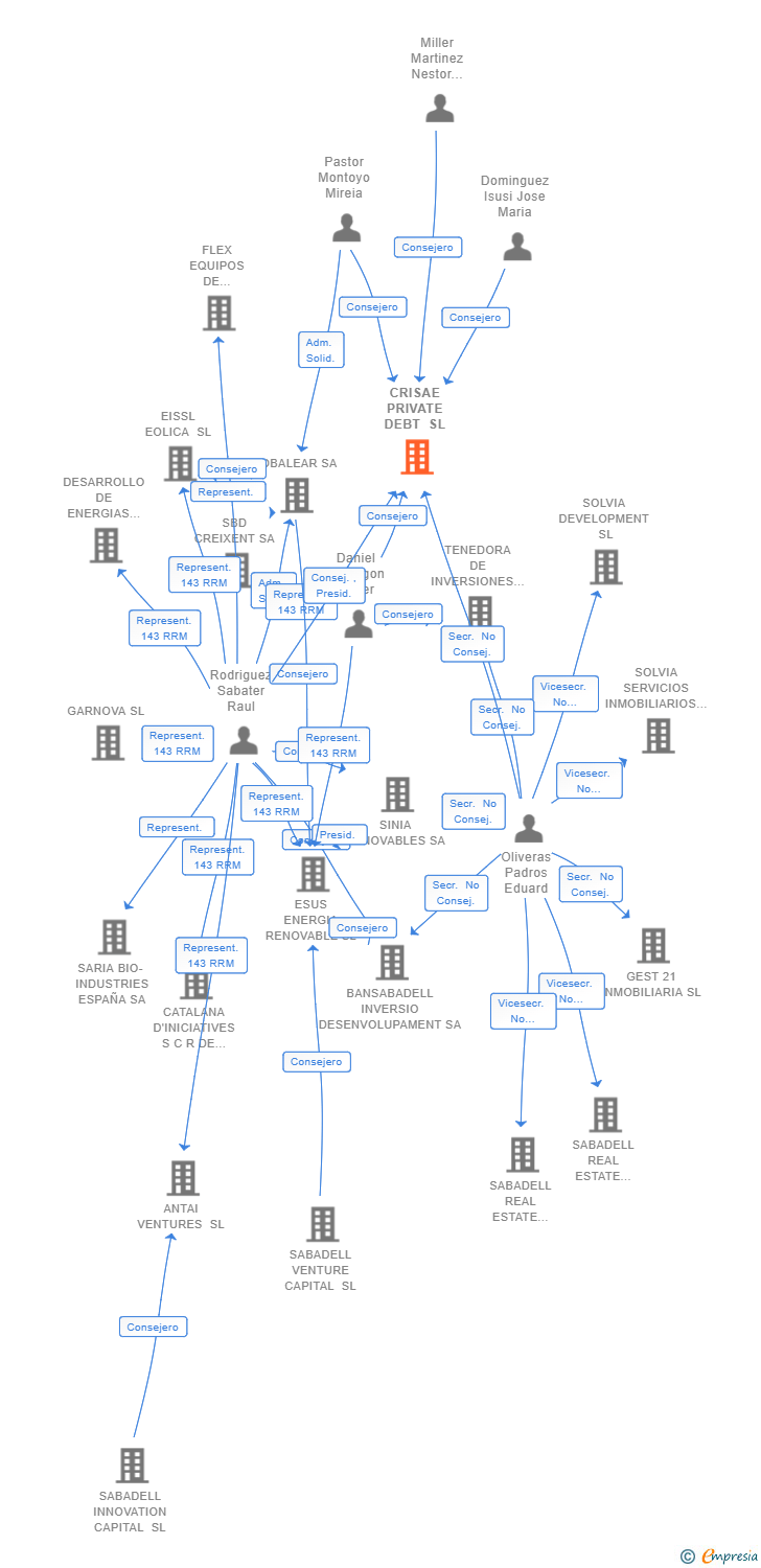 Vinculaciones societarias de CRISAE PRIVATE DEBT SL