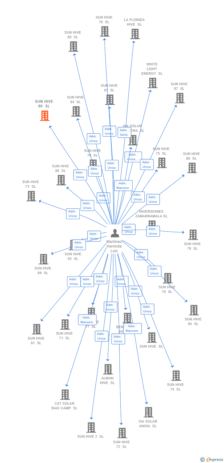 Vinculaciones societarias de SUN HIVE 90 SL (EXTINGUIDA)