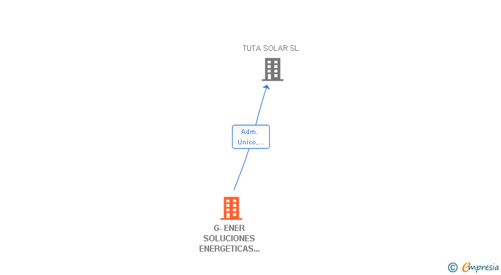 Vinculaciones societarias de G-ENER SOLUCIONES ENERGETICAS SL