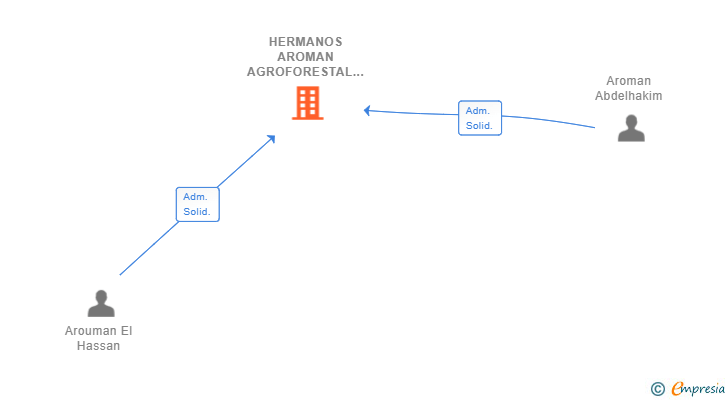 Vinculaciones societarias de HERMANOS AROMAN AGROFORESTAL SL