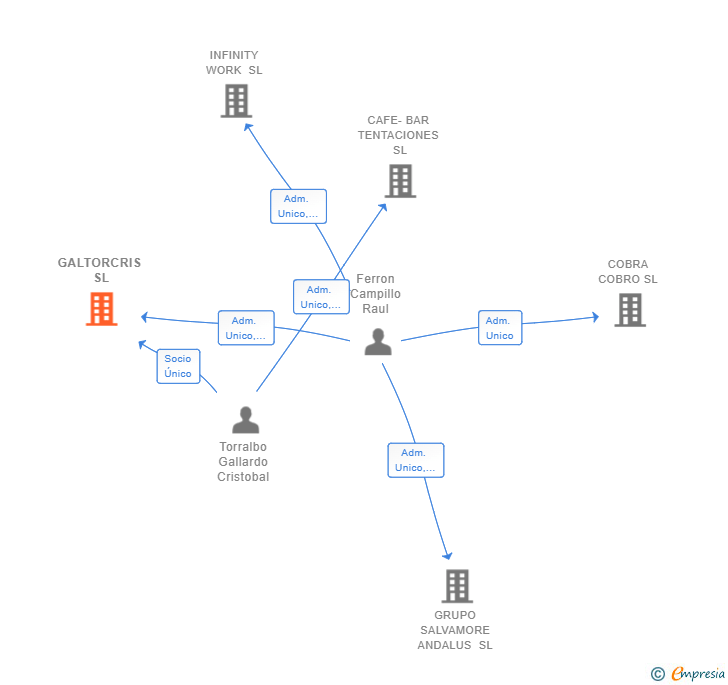 Vinculaciones societarias de GALTORCRIS SL