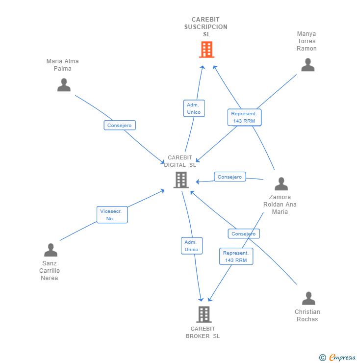 Vinculaciones societarias de CAREBIT SUSCRIPCION SL