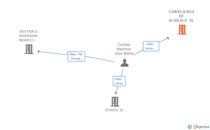 Vinculaciones societarias de CONSEJEROS DE ALDAJILD SL