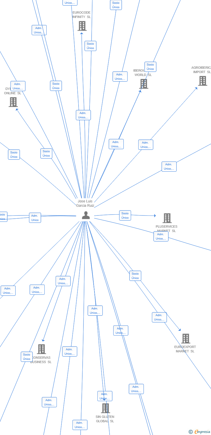 Vinculaciones societarias de LOGICENTER FACTORY SL