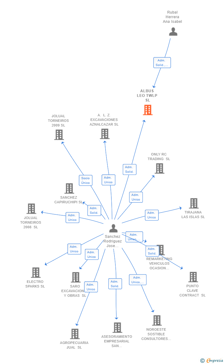 Vinculaciones societarias de ALBUS LEO TWLP SL