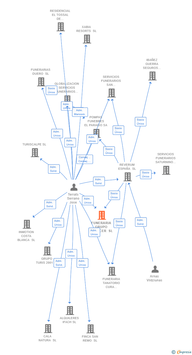 Vinculaciones societarias de FUNERARIA GRUPO RENACER SL
