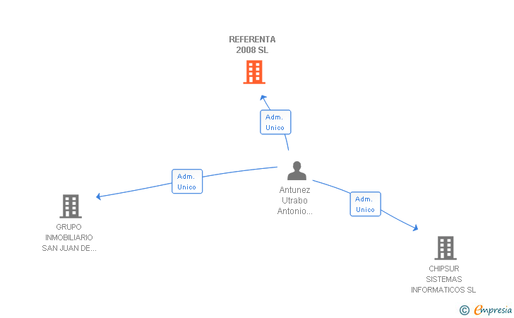 Vinculaciones societarias de REFERENTA 2008 SL