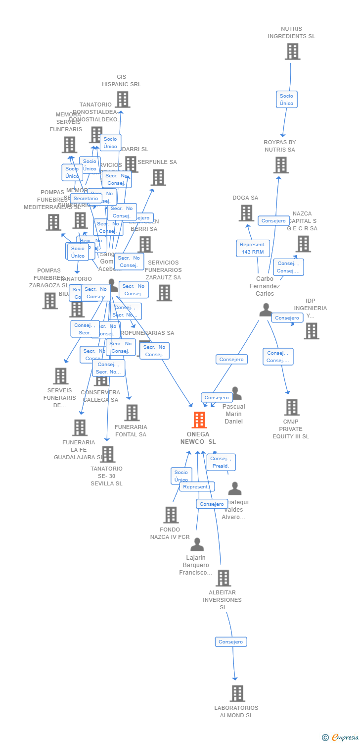 Vinculaciones societarias de ONEGA NEWCO SL
