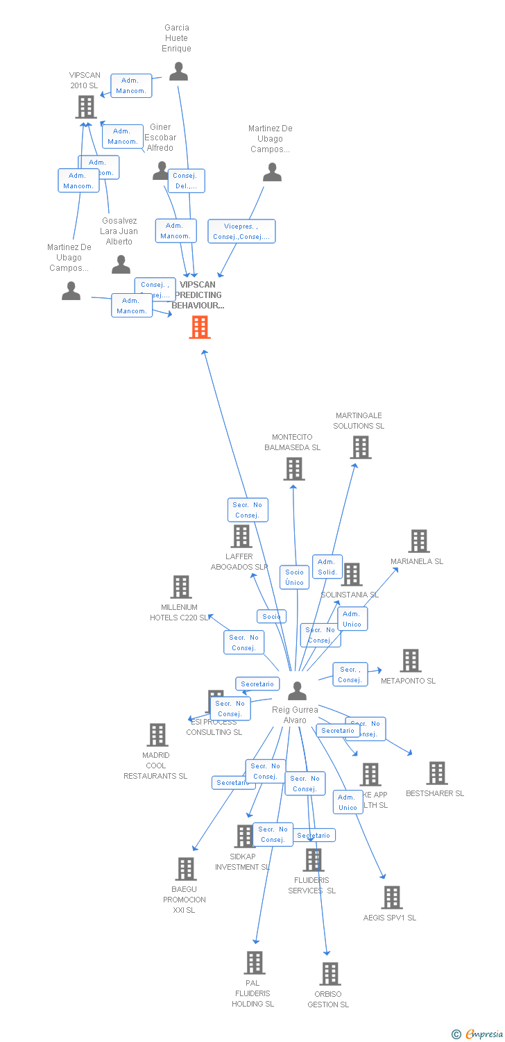 Vinculaciones societarias de VIPSCAN PREDICTING BEHAVIOUR SL