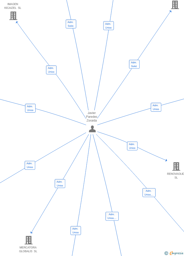 Vinculaciones societarias de ADVISORIA GLOBAL TEKNOS SL