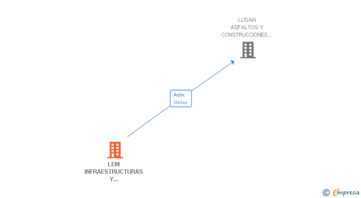 Vinculaciones societarias de LEM INFRAESTRUCTURAS Y SERVICIOS SL