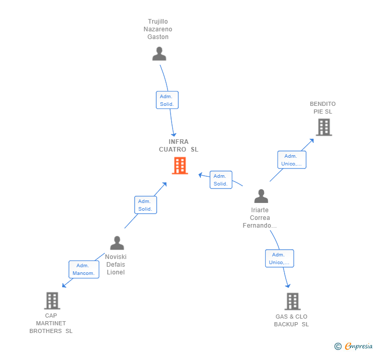 Vinculaciones societarias de INFRA CUATRO SL