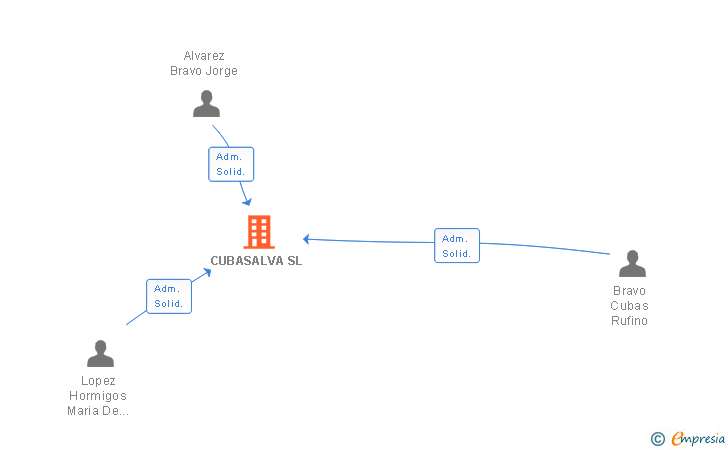 Vinculaciones societarias de CUBASALVA SL