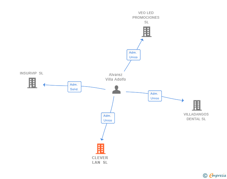 Vinculaciones societarias de CLEVER LAN SL