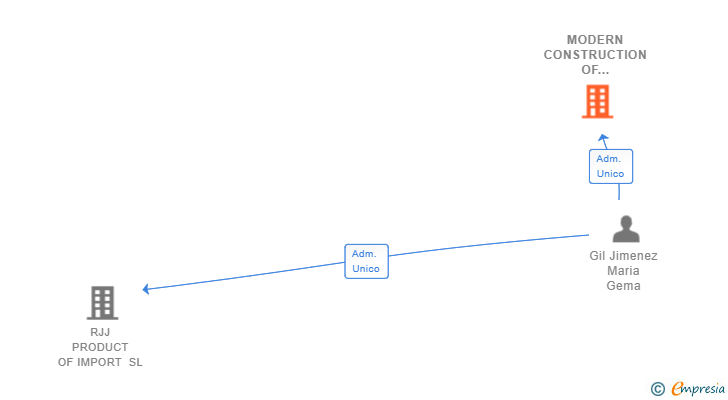 Vinculaciones societarias de MODERN CONSTRUCTION OF EVERYTHING SL