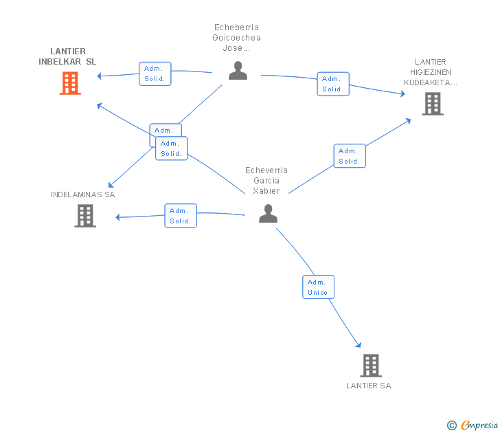 Vinculaciones societarias de LANTIER INBELKAR SL