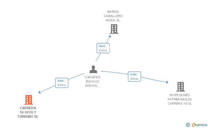Vinculaciones societarias de CARRERA 16 OCIO Y TURISMO SL