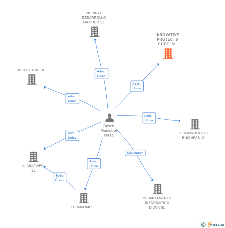 Vinculaciones societarias de INNOVATIVE PROJECTS CUBE SL