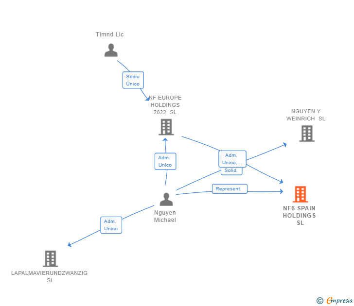 Vinculaciones societarias de NF6 SPAIN HOLDINGS SL