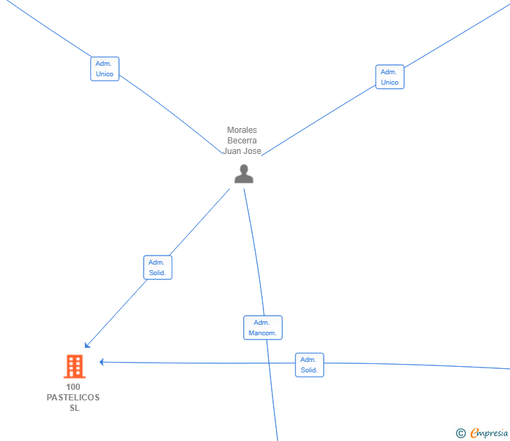 Vinculaciones societarias de 100 PASTELICOS SL