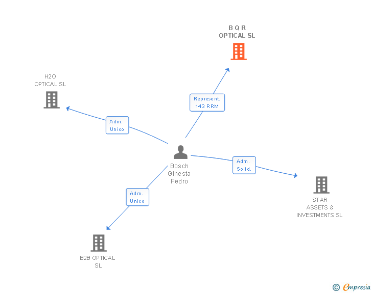 Vinculaciones societarias de B Q R OPTICAL SL