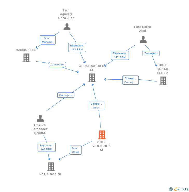 Vinculaciones societarias de COBI VENTURES SL