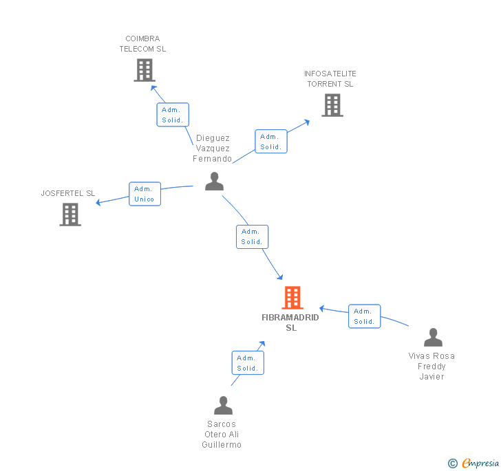 Vinculaciones societarias de FIBRAMADRID SL