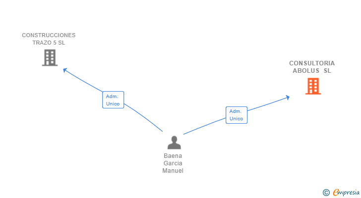 Vinculaciones societarias de CONSULTORIA ABOLUS SL