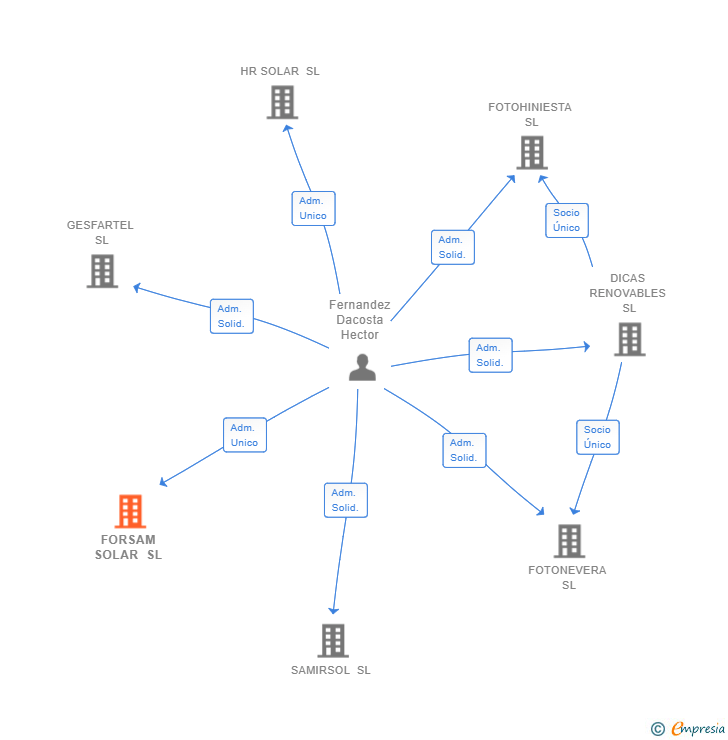 Vinculaciones societarias de FORSAM SOLAR SL