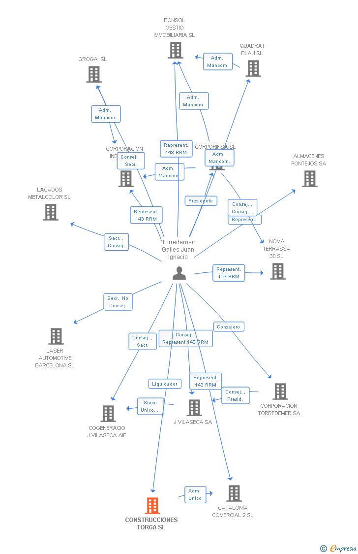 Vinculaciones societarias de CONSTRUCCIONES TORGA SL
