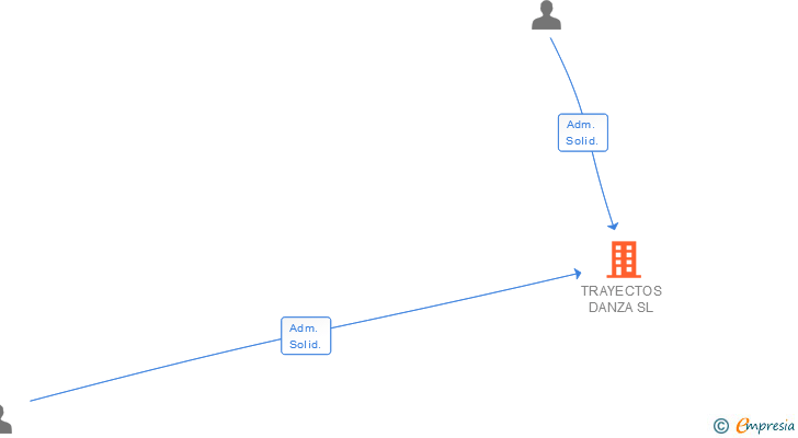 Vinculaciones societarias de TRAYECTOS DANZA SL