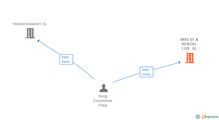 Vinculaciones societarias de LIFTMAX SL