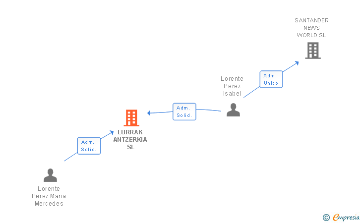 Vinculaciones societarias de LURRAK ANTZERKIA SL