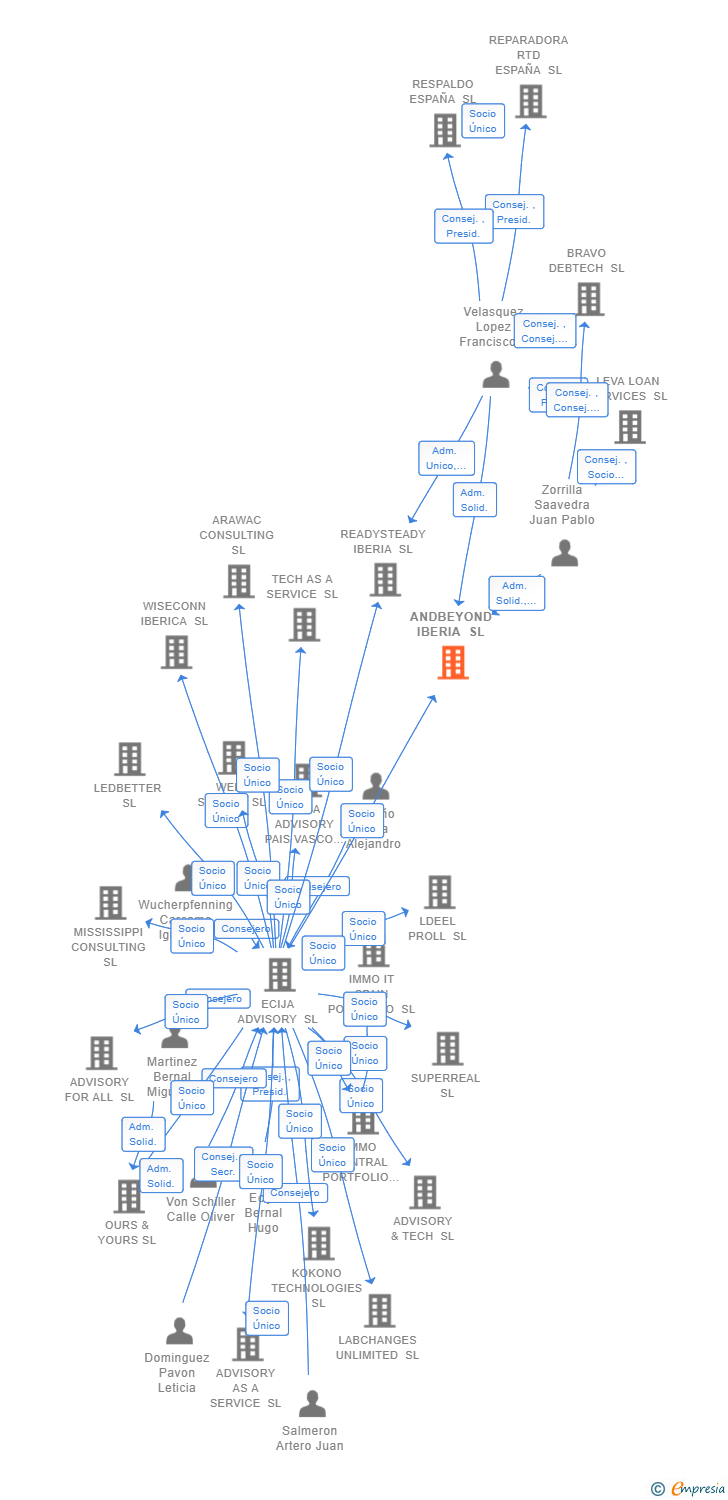Vinculaciones societarias de ANDBEYOND IBERIA SL