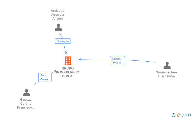 Vinculaciones societarias de GRUPO INMOBILIARIO EX-IN AIE