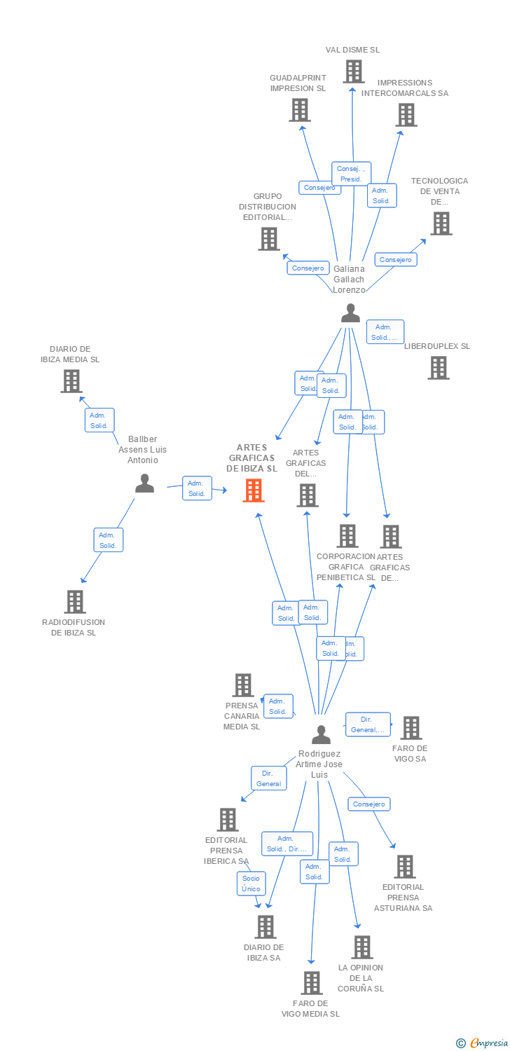 Vinculaciones societarias de ARTES GRAFICAS DE IBIZA SL