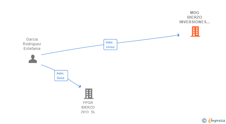 Vinculaciones societarias de MDG BIERZO INVERSIONES SL