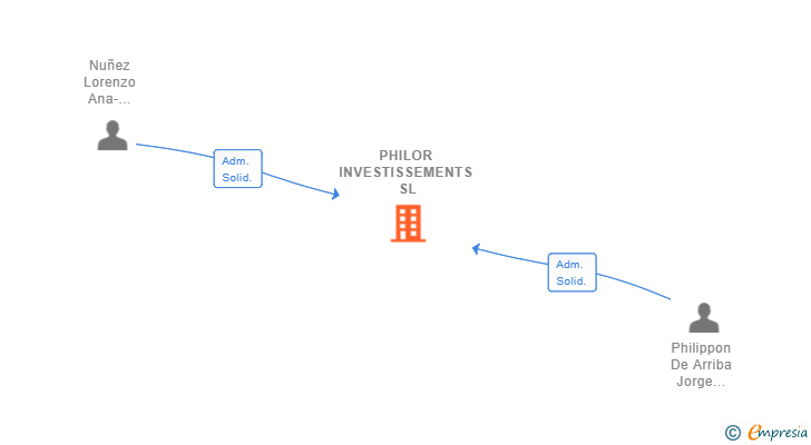 Vinculaciones societarias de PHILOR INVESTISSEMENTS SL