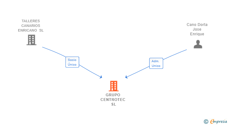 Vinculaciones societarias de GRUPO CENTROTEC SL