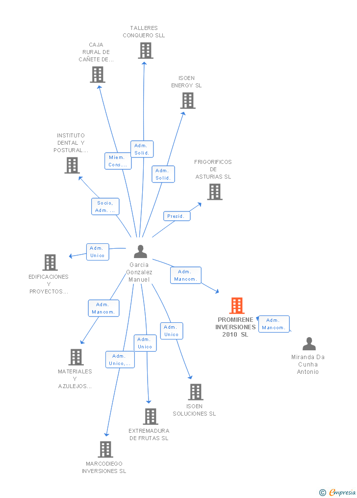 Vinculaciones societarias de PROMIRENE INVERSIONES 2010 SL