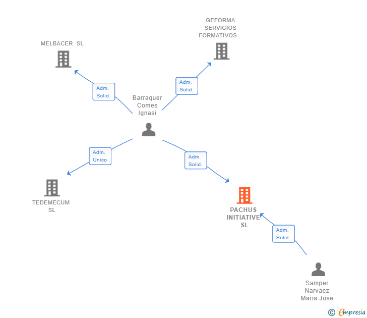 Vinculaciones societarias de PACHUS INITIATIVE SL