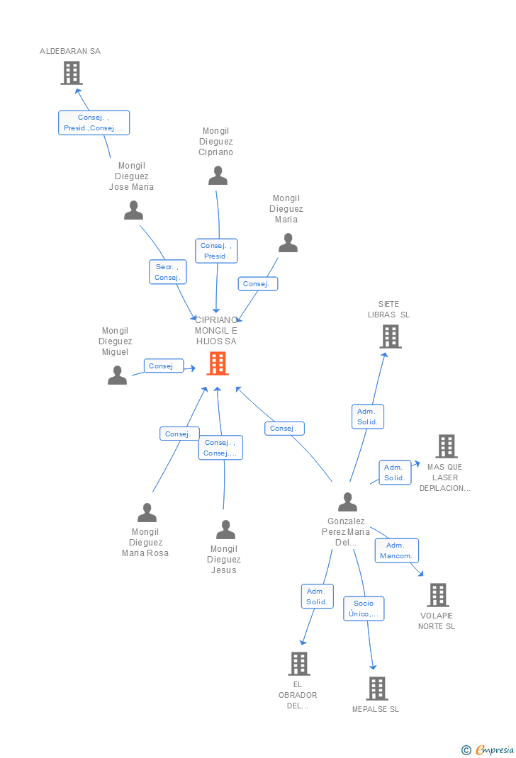 Vinculaciones societarias de CIPRIANO MONGIL E HIJOS SA