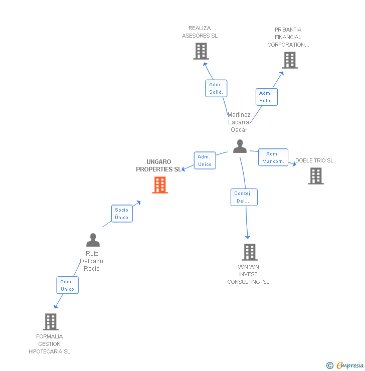 Vinculaciones societarias de UNGARO PROPERTIES SL